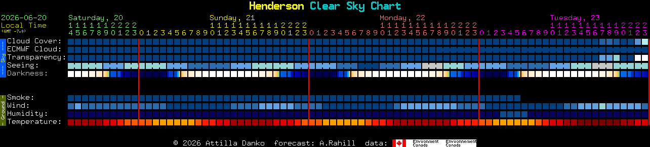 Current forecast for Henderson Clear Sky Chart