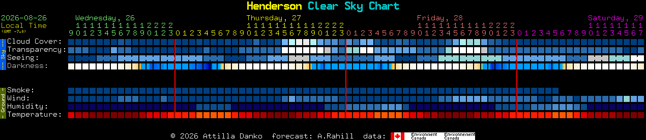 Current forecast for Henderson Clear Sky Chart