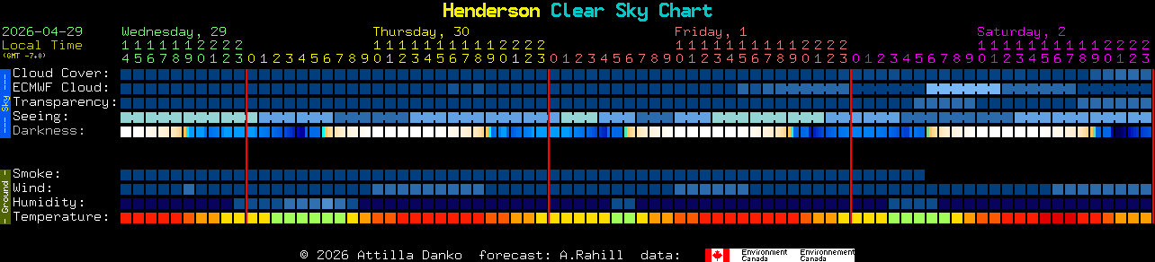 Current forecast for Henderson Clear Sky Chart