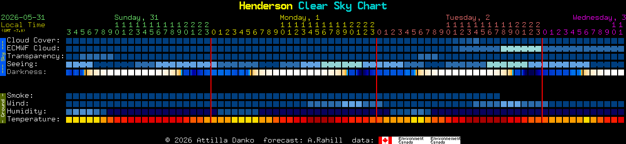 Current forecast for Henderson Clear Sky Chart
