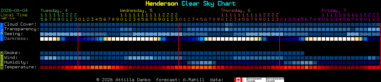 Current forecast for Henderson Clear Sky Chart