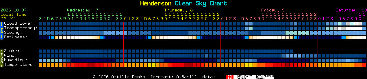 Current forecast for Henderson Clear Sky Chart