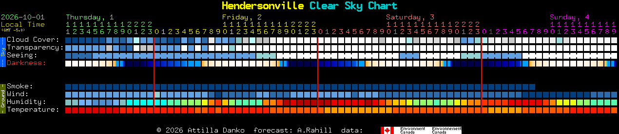 Current forecast for Hendersonville Clear Sky Chart