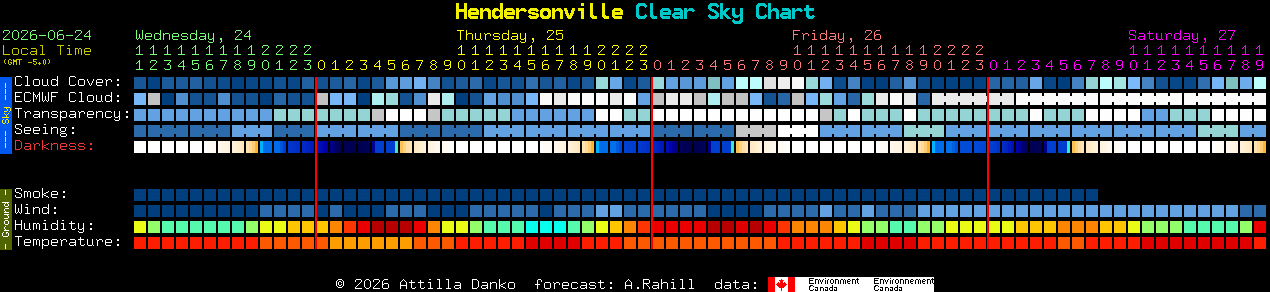 Current forecast for Hendersonville Clear Sky Chart
