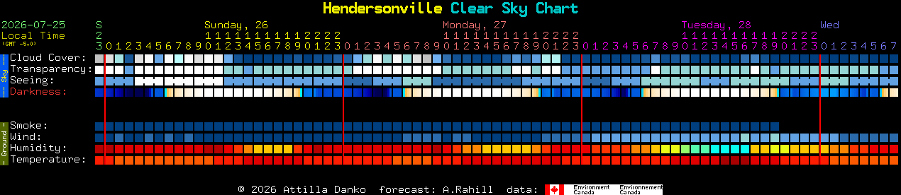 Current forecast for Hendersonville Clear Sky Chart