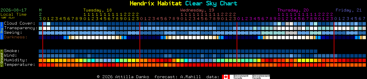 Current forecast for Hendrix Habitat Clear Sky Chart