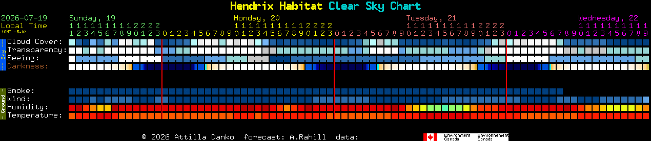 Current forecast for Hendrix Habitat Clear Sky Chart