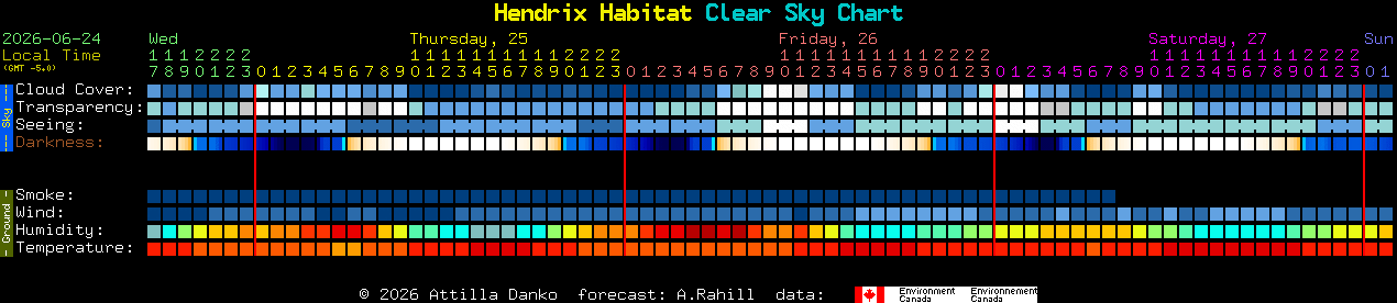 Current forecast for Hendrix Habitat Clear Sky Chart