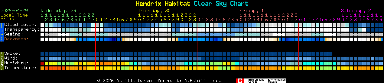 Current forecast for Hendrix Habitat Clear Sky Chart