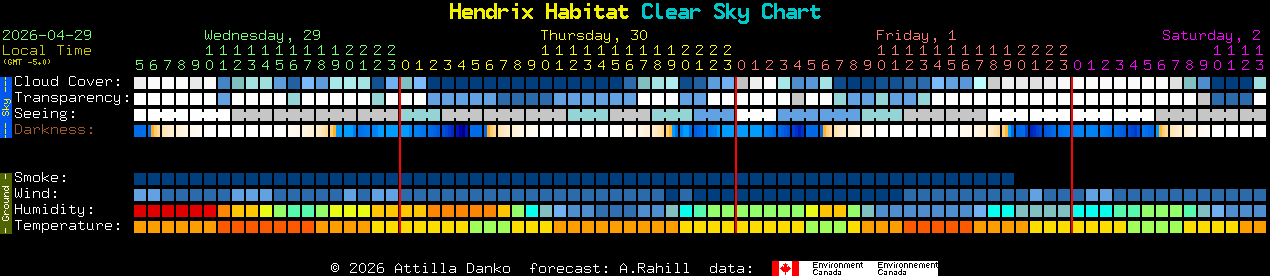 Current forecast for Hendrix Habitat Clear Sky Chart