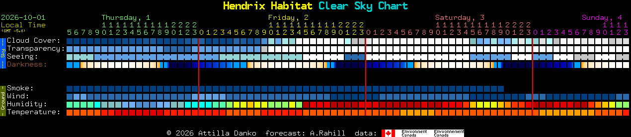 Current forecast for Hendrix Habitat Clear Sky Chart