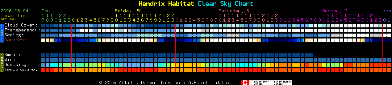 Current forecast for Hendrix Habitat Clear Sky Chart