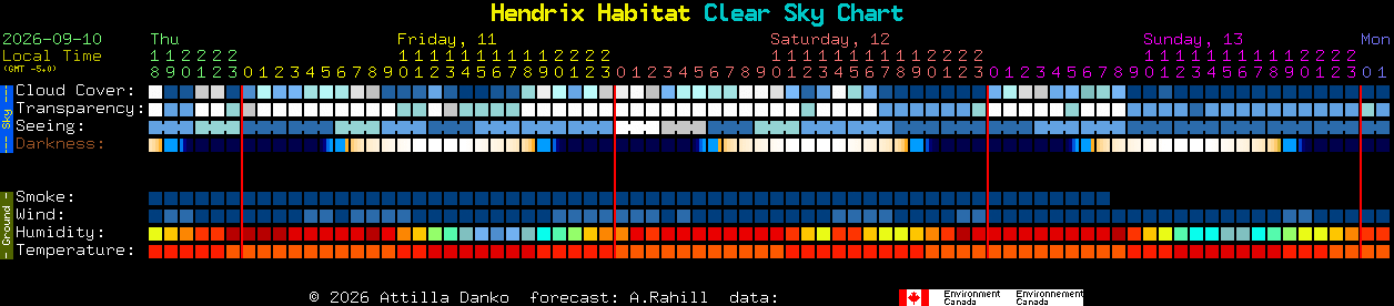 Current forecast for Hendrix Habitat Clear Sky Chart
