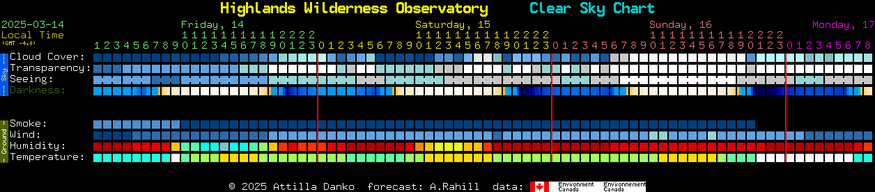 Current forecast for Highlands Wilderness Observatory Clear Sky Chart