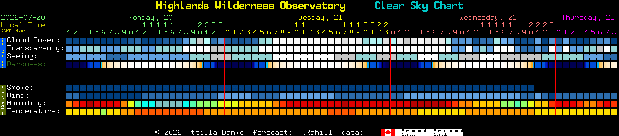 Current forecast for Highlands Wilderness Observatory Clear Sky Chart