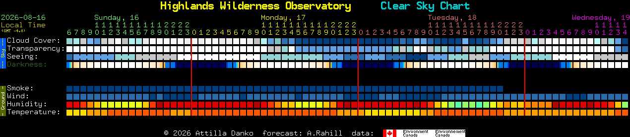 Current forecast for Highlands Wilderness Observatory Clear Sky Chart