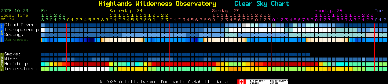 Current forecast for Highlands Wilderness Observatory Clear Sky Chart