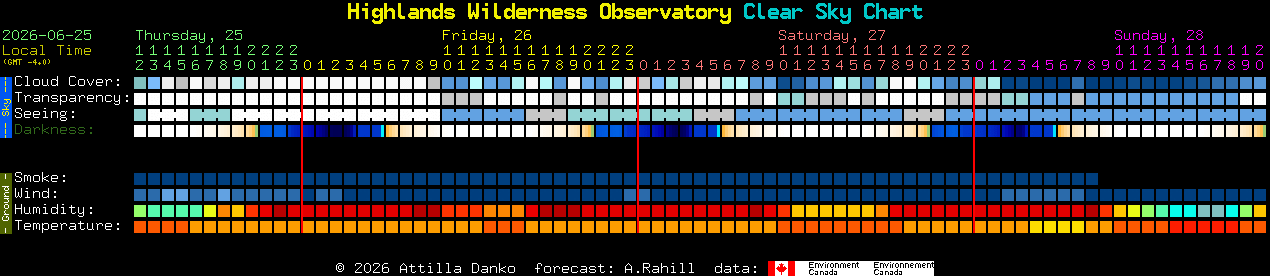 Current forecast for Highlands Wilderness Observatory Clear Sky Chart