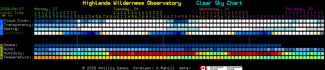 Current forecast for Highlands Wilderness Observatory Clear Sky Chart