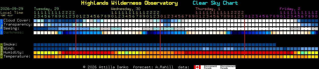 Current forecast for Highlands Wilderness Observatory Clear Sky Chart