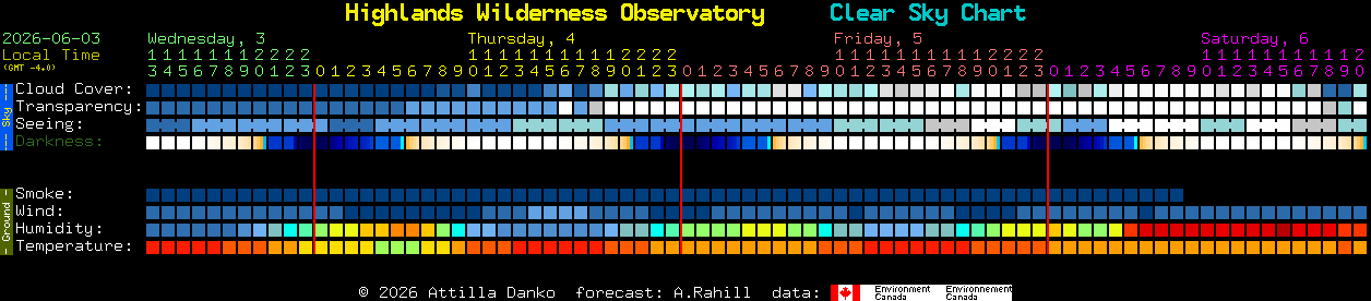 Current forecast for Highlands Wilderness Observatory Clear Sky Chart