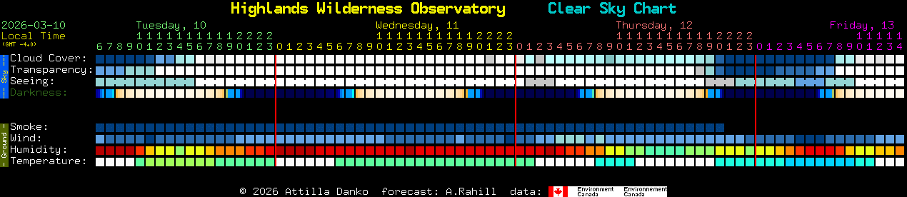Current forecast for Highlands Wilderness Observatory Clear Sky Chart