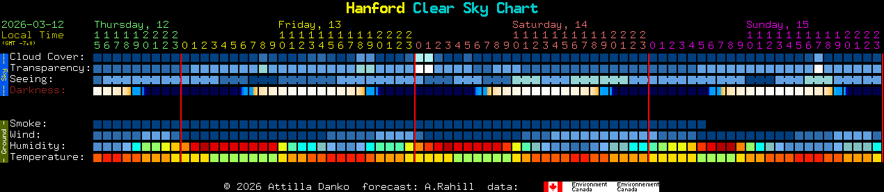 Current forecast for Hanford Clear Sky Chart