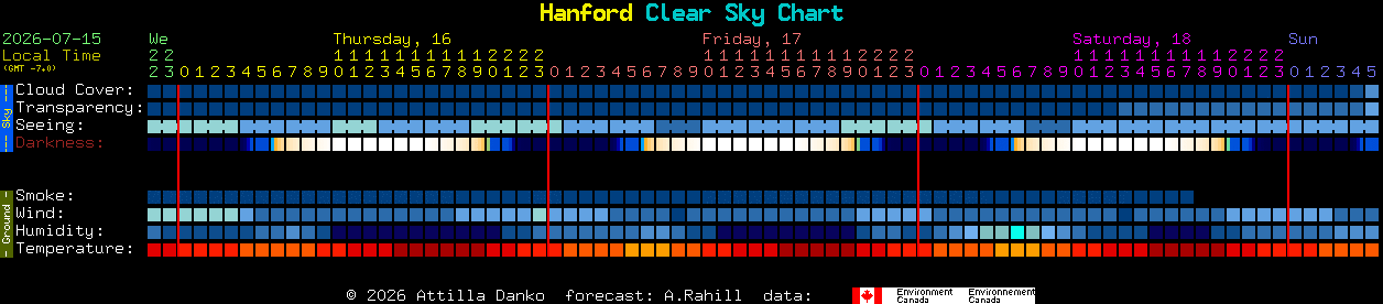 Current forecast for Hanford Clear Sky Chart