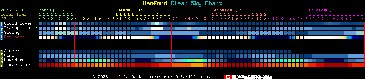 Current forecast for Hanford Clear Sky Chart