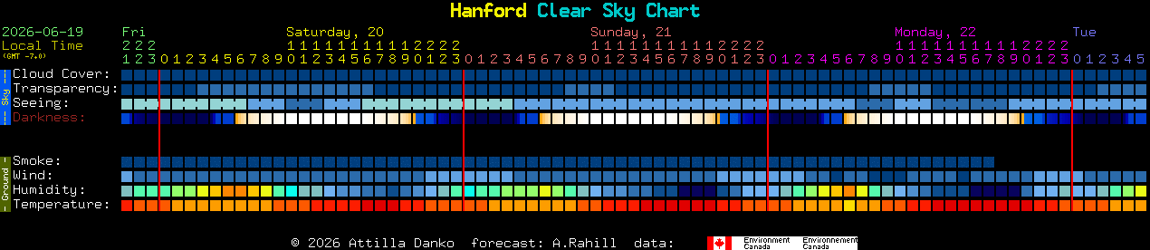 Current forecast for Hanford Clear Sky Chart