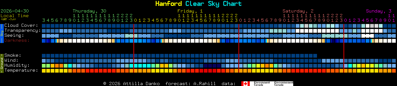 Current forecast for Hanford Clear Sky Chart