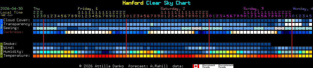 Current forecast for Hanford Clear Sky Chart
