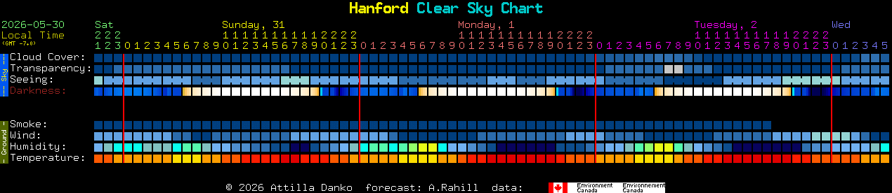 Current forecast for Hanford Clear Sky Chart