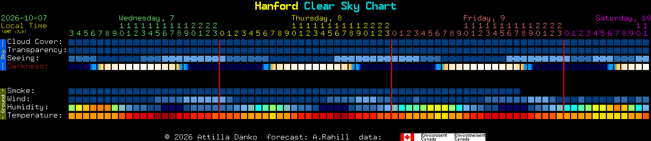 Current forecast for Hanford Clear Sky Chart