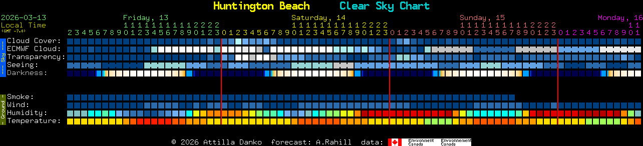 Current forecast for Huntington Beach Clear Sky Chart