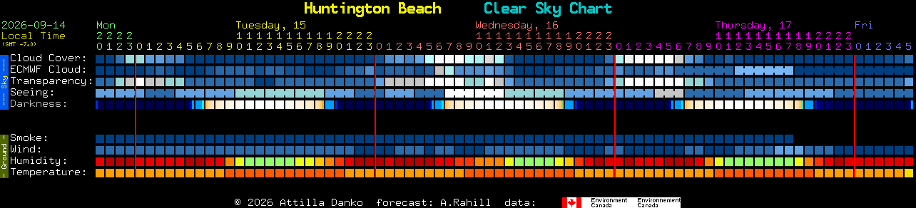 Current forecast for Huntington Beach Clear Sky Chart