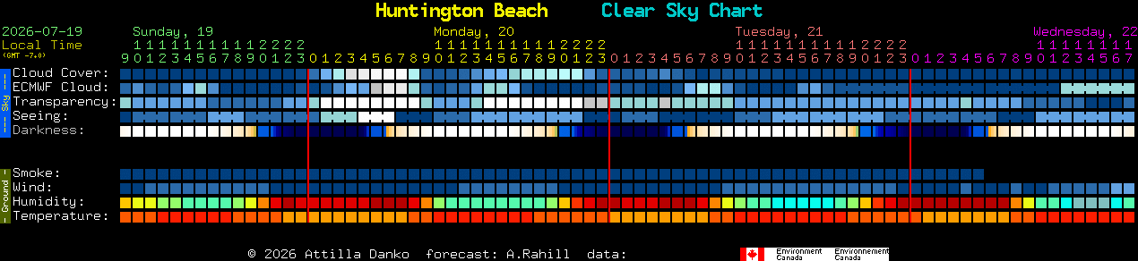 Current forecast for Huntington Beach Clear Sky Chart
