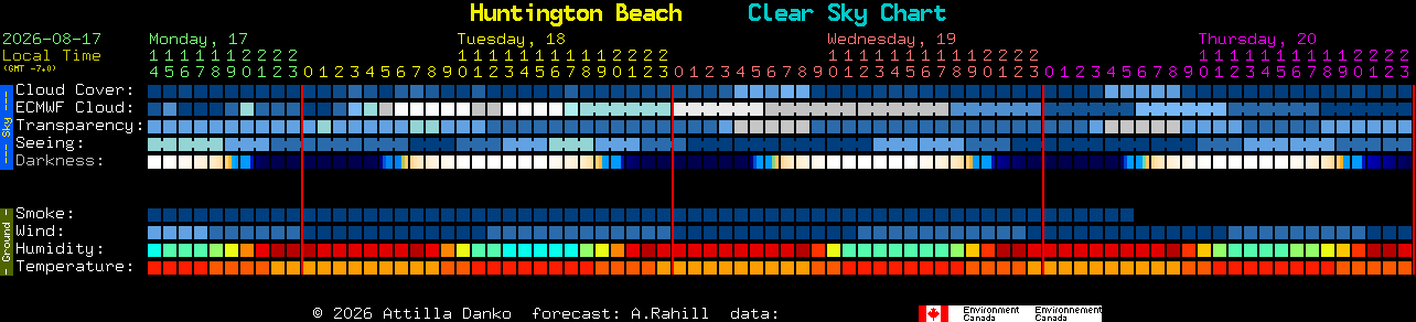Current forecast for Huntington Beach Clear Sky Chart