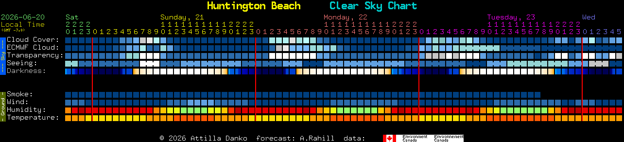 Current forecast for Huntington Beach Clear Sky Chart