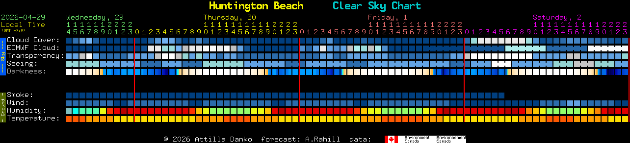Current forecast for Huntington Beach Clear Sky Chart