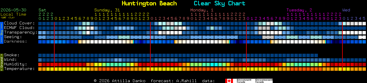 Current forecast for Huntington Beach Clear Sky Chart