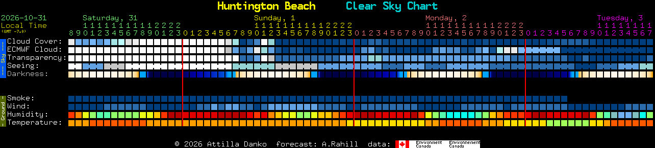 Current forecast for Huntington Beach Clear Sky Chart