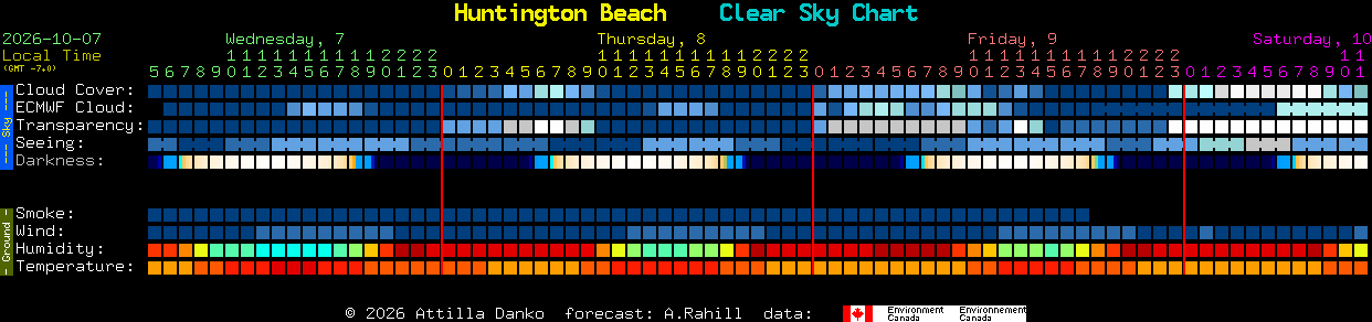 Current forecast for Huntington Beach Clear Sky Chart