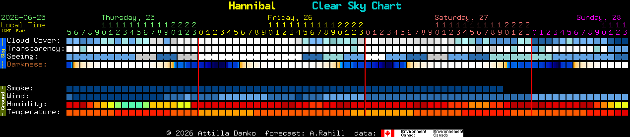 Current forecast for Hannibal Clear Sky Chart