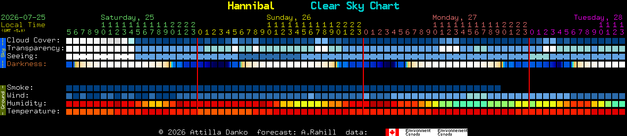 Current forecast for Hannibal Clear Sky Chart