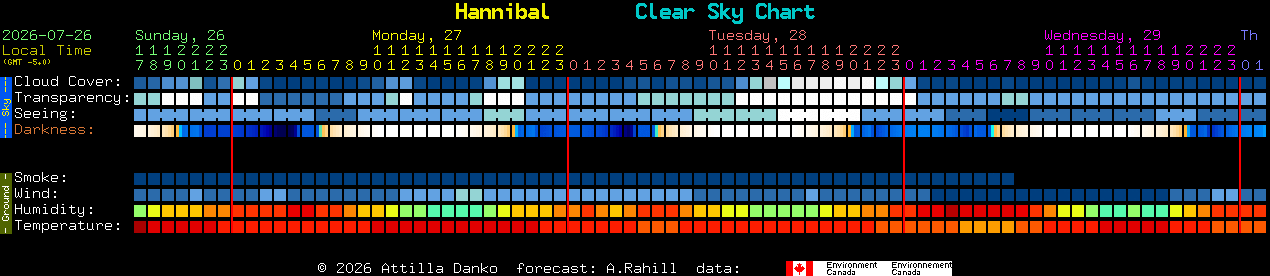 Current forecast for Hannibal Clear Sky Chart