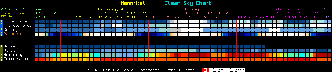 Current forecast for Hannibal Clear Sky Chart