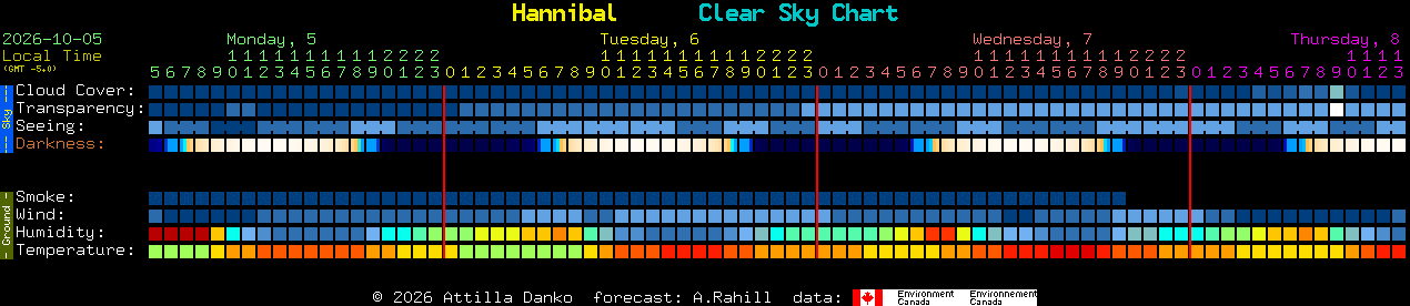 Current forecast for Hannibal Clear Sky Chart