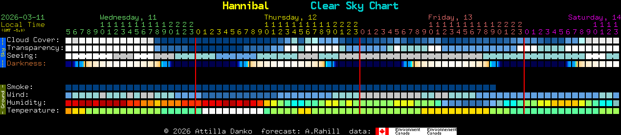Current forecast for Hannibal Clear Sky Chart