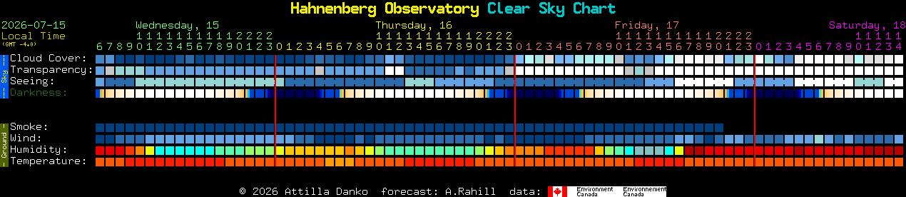 Current forecast for Hahnenberg Observatory Clear Sky Chart